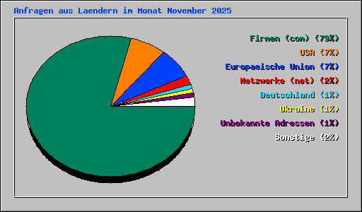 Anfragen aus Laendern im Monat November 2025