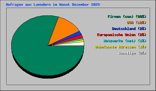 Anfragen aus Laendern im Monat Dezember 2025