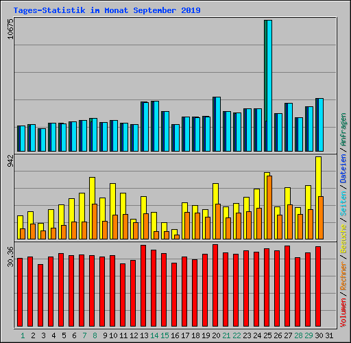 Tages-Statistik im Monat September 2019