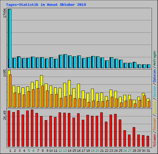 Tages-Statistik im Monat Oktober 2019