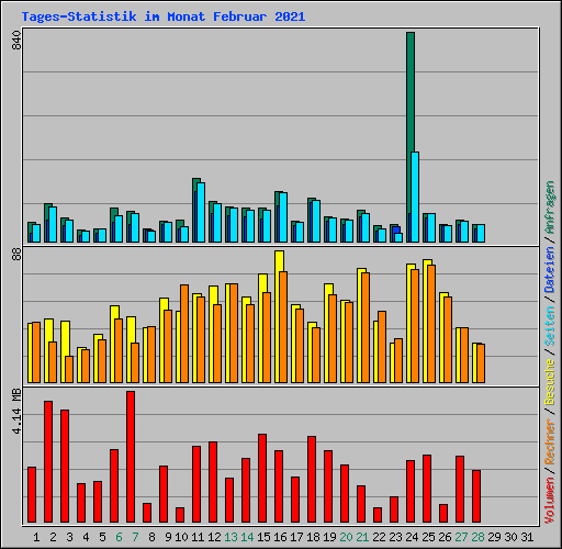 Tages-Statistik im Monat Februar 2021