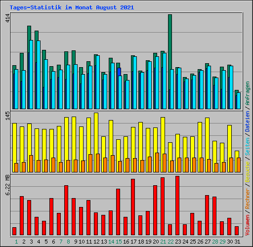 Tages-Statistik im Monat August 2021