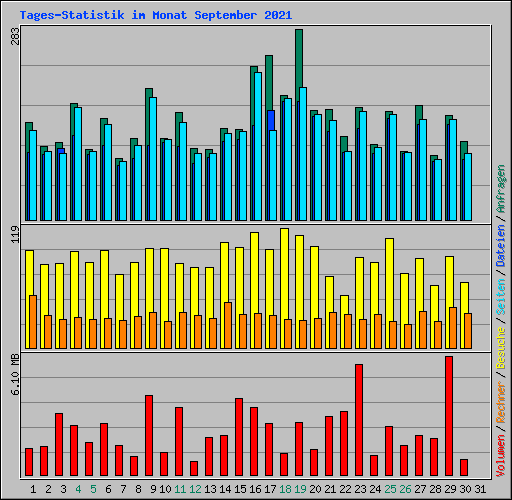 Tages-Statistik im Monat September 2021
