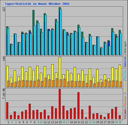 Tages-Statistik im Monat Oktober 2021
