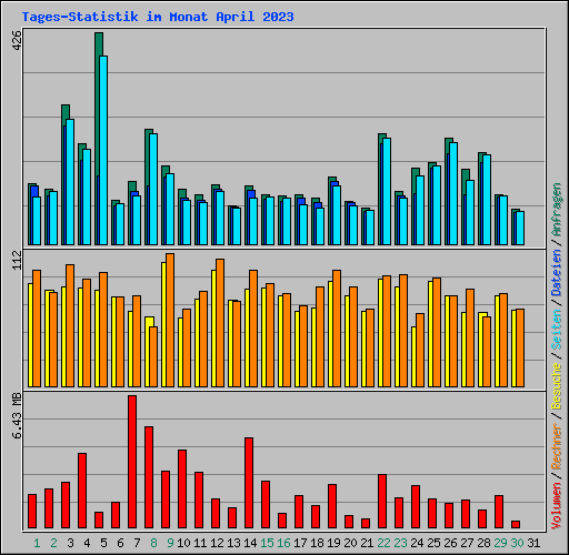 Tages-Statistik im Monat April 2023