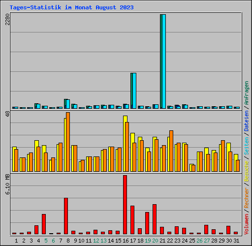 Tages-Statistik im Monat August 2023