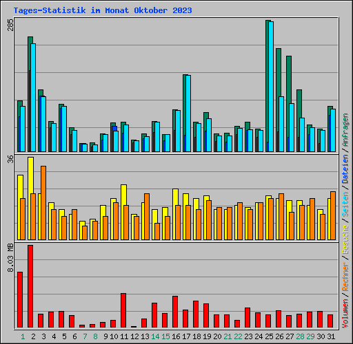 Tages-Statistik im Monat Oktober 2023