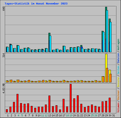 Tages-Statistik im Monat November 2023