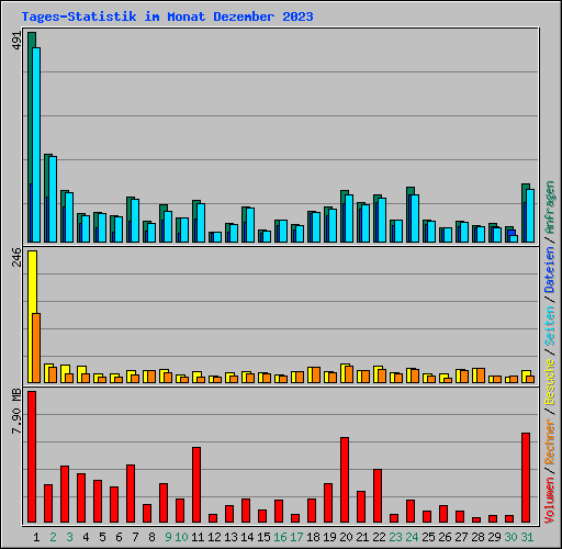 Tages-Statistik im Monat Dezember 2023