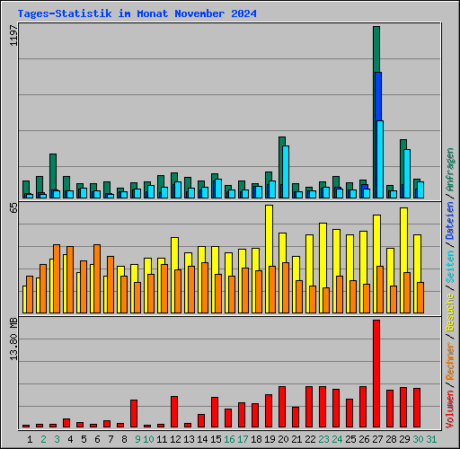 Tages-Statistik im Monat November 2024