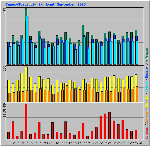Tages-Statistik im Monat September 2025