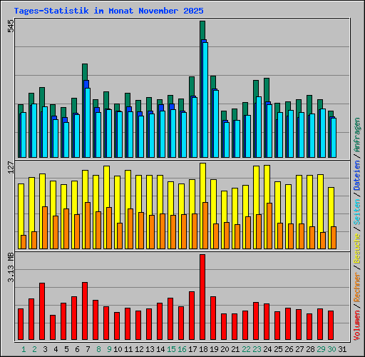 Tages-Statistik im Monat November 2025