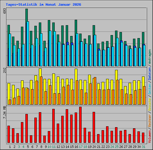 Tages-Statistik im Monat Januar 2026