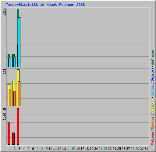Tages-Statistik im Monat Februar 2026