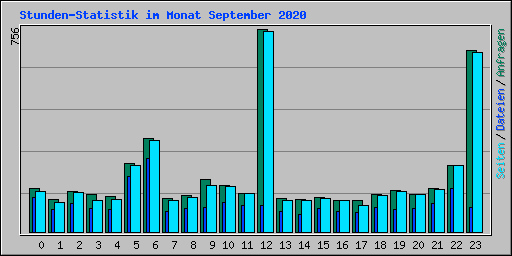 Stunden-Statistik im Monat September 2020