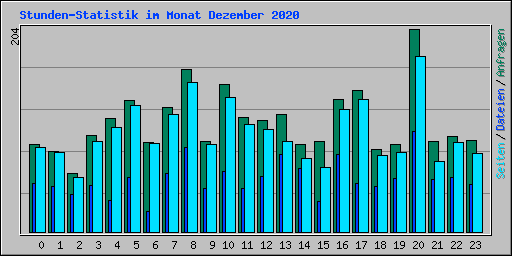 Stunden-Statistik im Monat Dezember 2020