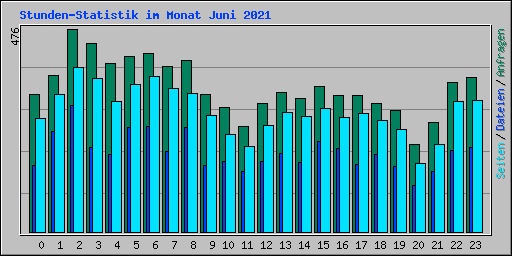 Stunden-Statistik im Monat Juni 2021