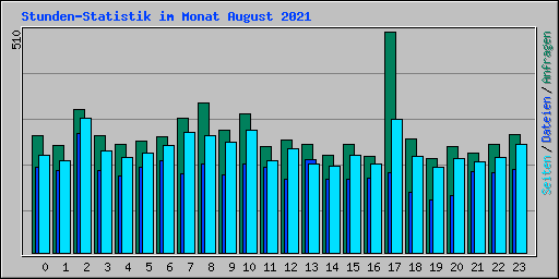 Stunden-Statistik im Monat August 2021