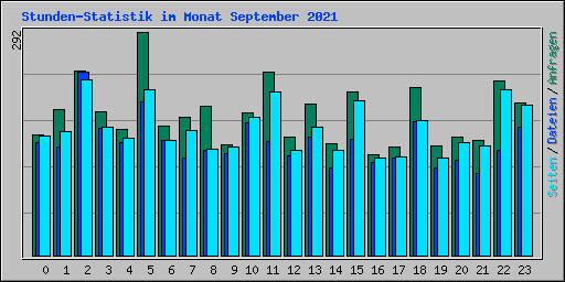 Stunden-Statistik im Monat September 2021