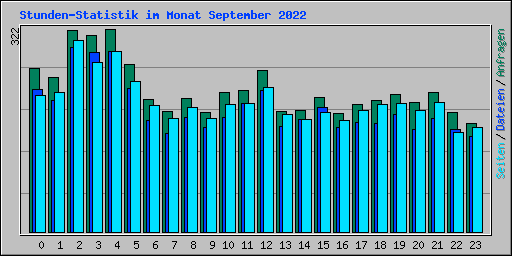 Stunden-Statistik im Monat September 2022