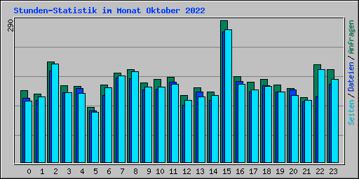 Stunden-Statistik im Monat Oktober 2022