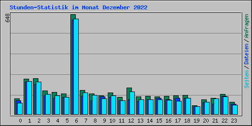Stunden-Statistik im Monat Dezember 2022