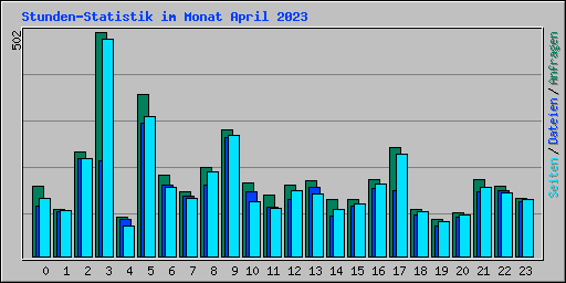 Stunden-Statistik im Monat April 2023