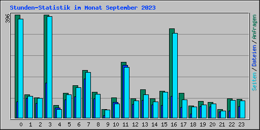 Stunden-Statistik im Monat September 2023