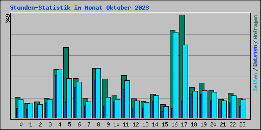 Stunden-Statistik im Monat Oktober 2023