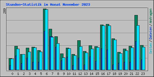 Stunden-Statistik im Monat November 2023