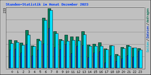 Stunden-Statistik im Monat Dezember 2023