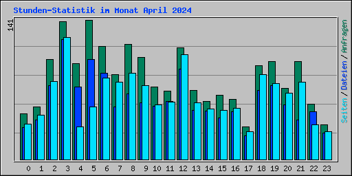 Stunden-Statistik im Monat April 2024