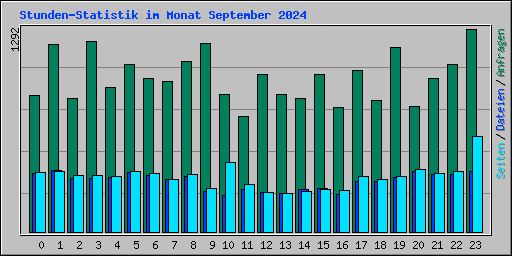 Stunden-Statistik im Monat September 2024