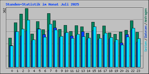 Stunden-Statistik im Monat Juli 2025
