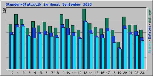 Stunden-Statistik im Monat September 2025