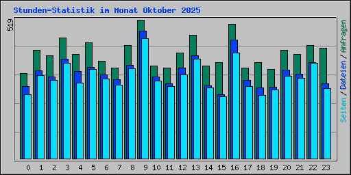 Stunden-Statistik im Monat Oktober 2025