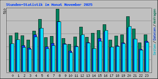 Stunden-Statistik im Monat November 2025