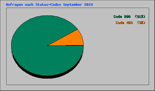 Anfragen nach Status-Codes September 2019