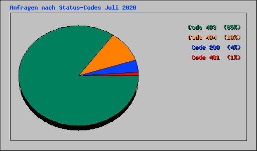 Anfragen nach Status-Codes Juli 2020