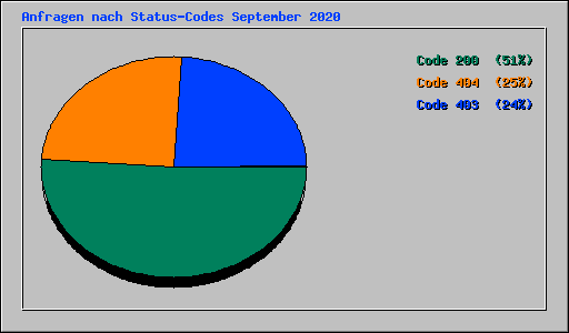 Anfragen nach Status-Codes September 2020