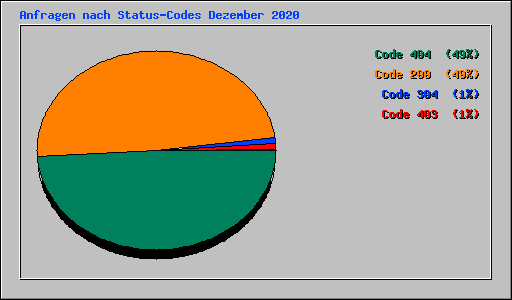 Anfragen nach Status-Codes Dezember 2020