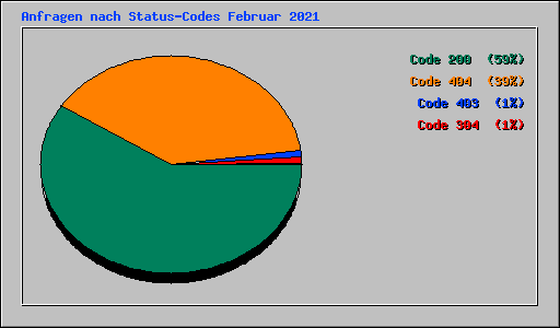Anfragen nach Status-Codes Februar 2021