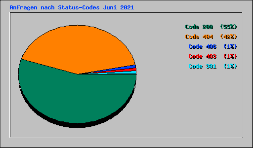 Anfragen nach Status-Codes Juni 2021