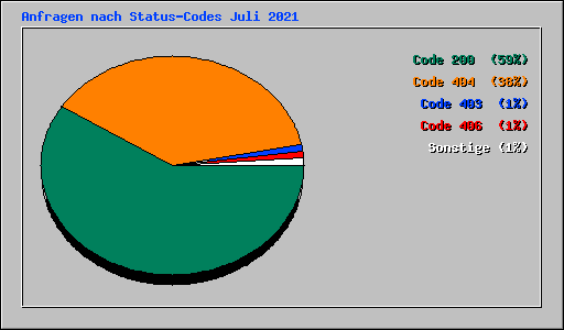 Anfragen nach Status-Codes Juli 2021