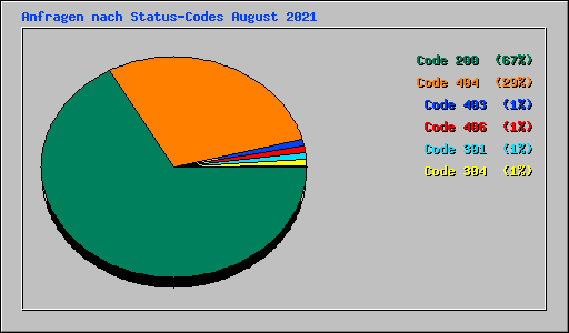 Anfragen nach Status-Codes August 2021