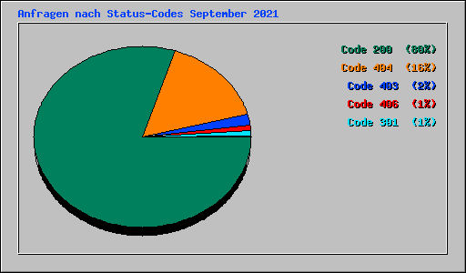 Anfragen nach Status-Codes September 2021