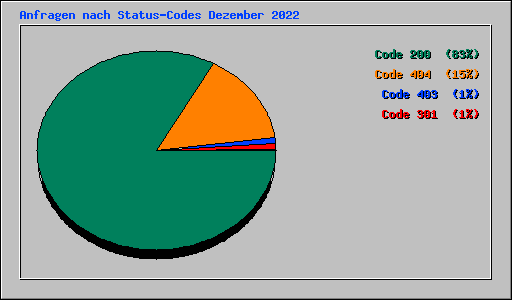 Anfragen nach Status-Codes Dezember 2022