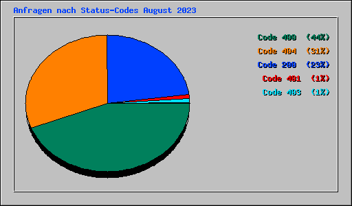 Anfragen nach Status-Codes August 2023
