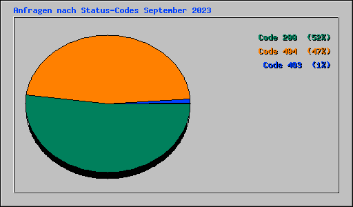 Anfragen nach Status-Codes September 2023