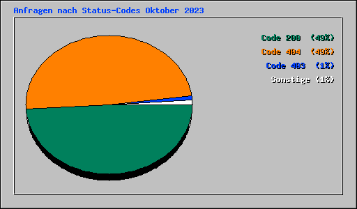 Anfragen nach Status-Codes Oktober 2023